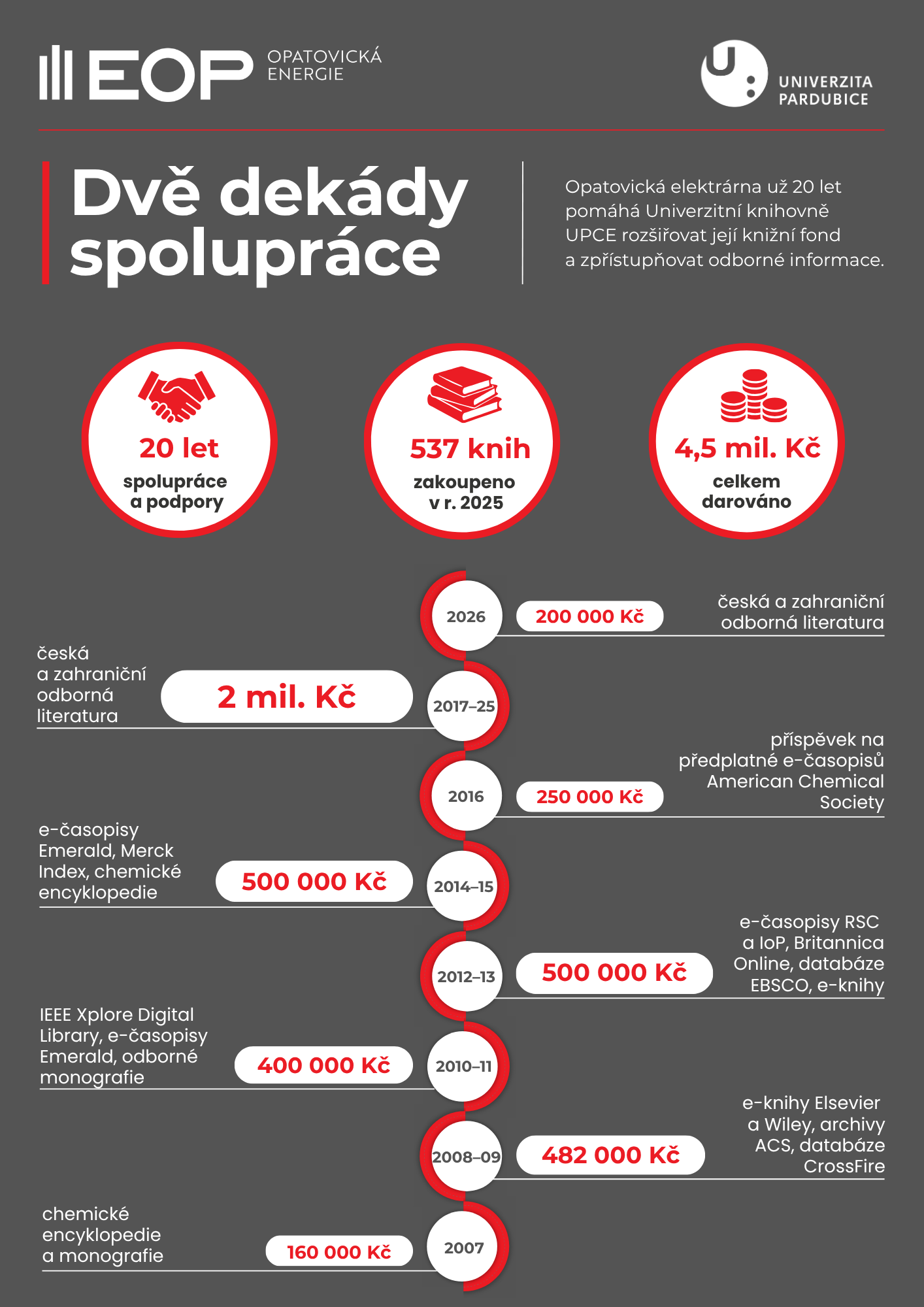 Infografika - časová osa - dary EOP